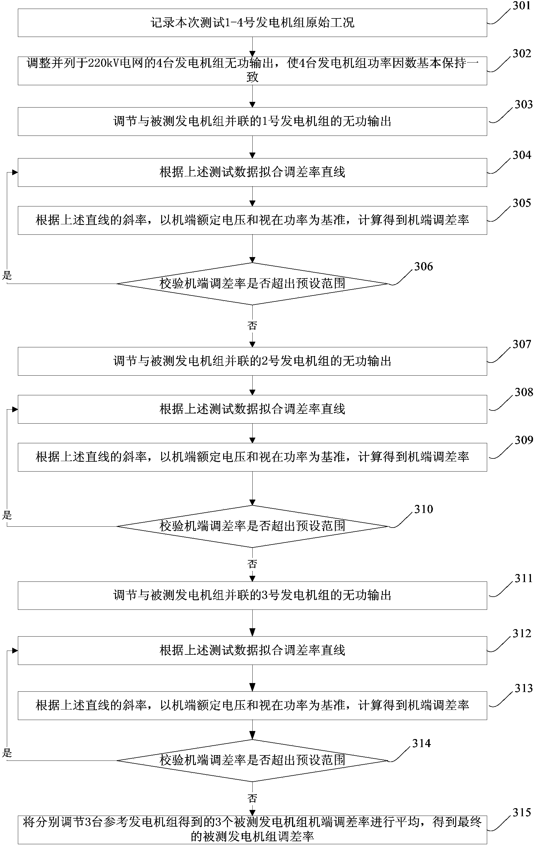 Method and device for measuring difference modulation rate of power generation set