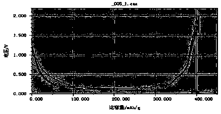 Method for preparing copper-antimony-doped tin-carbon-lithium ion cathode material