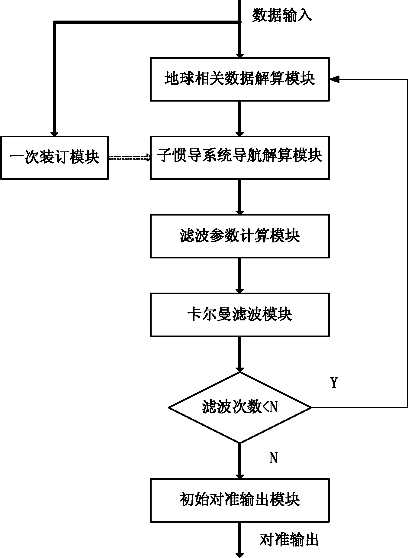 Strap-down inertial navigation transfer alignment algorithm parallel implementation method