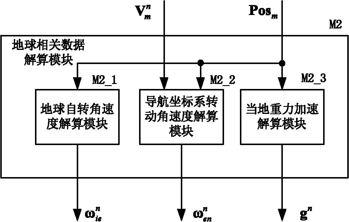 Strap-down inertial navigation transfer alignment algorithm parallel implementation method