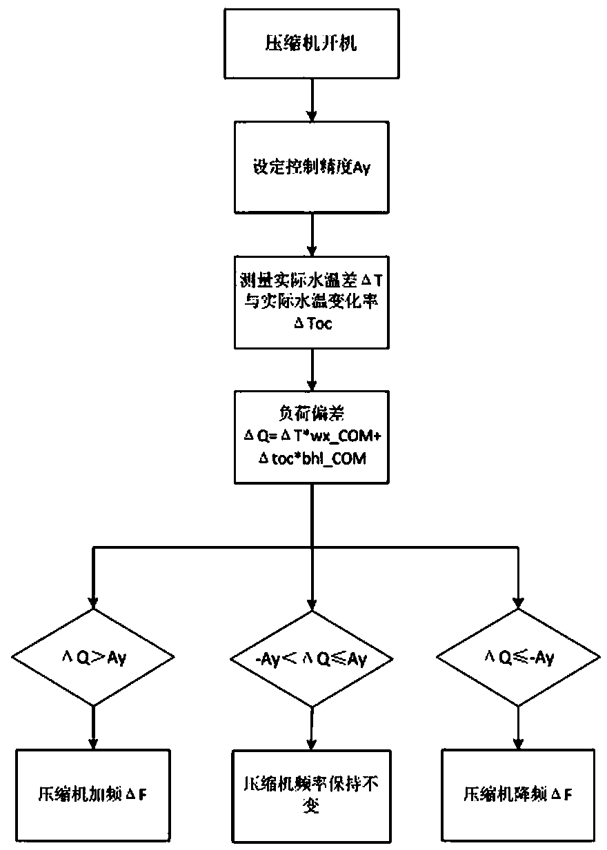 Water chilling unit and water temperature control method thereof