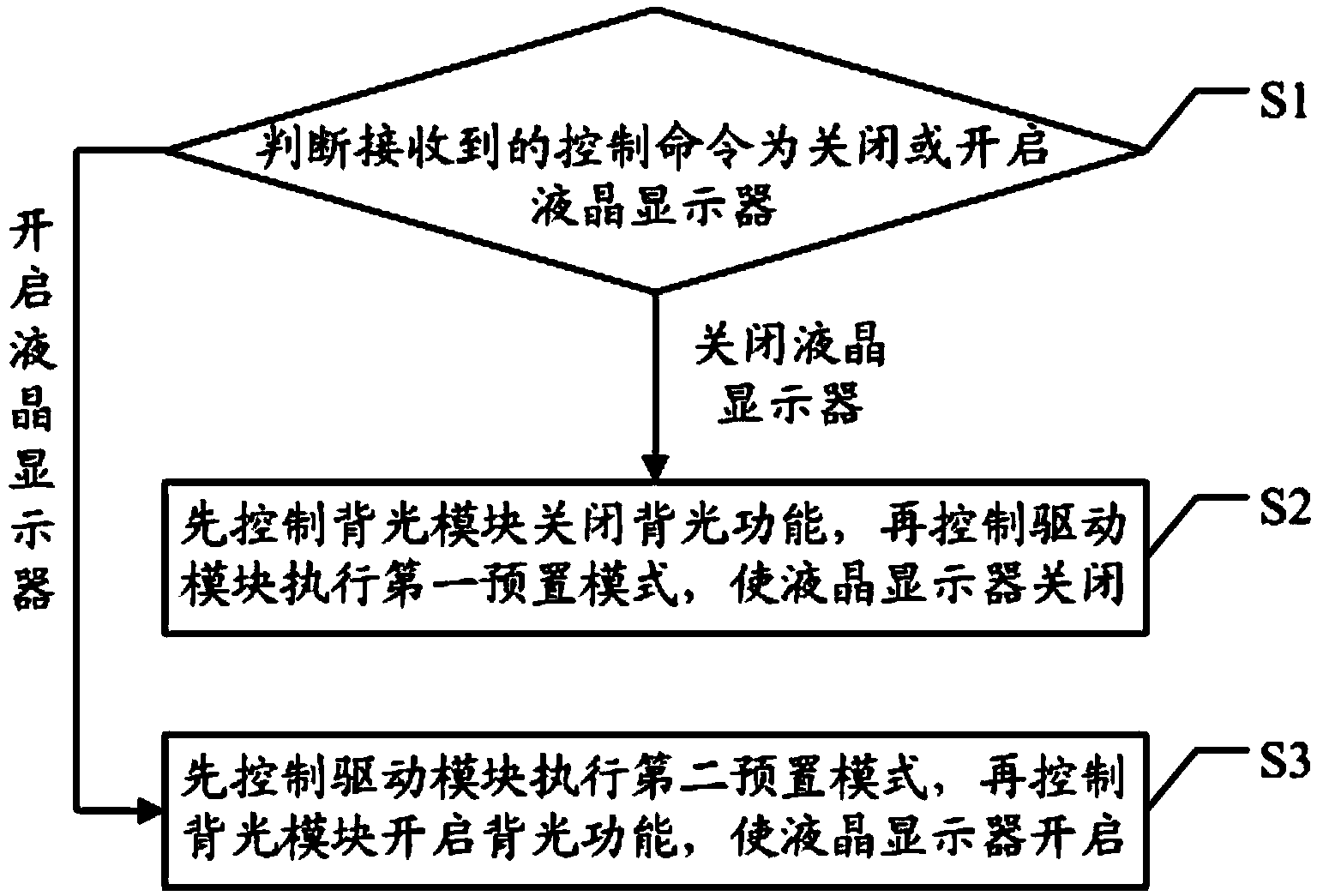 Liquid crystal displayer control method and device