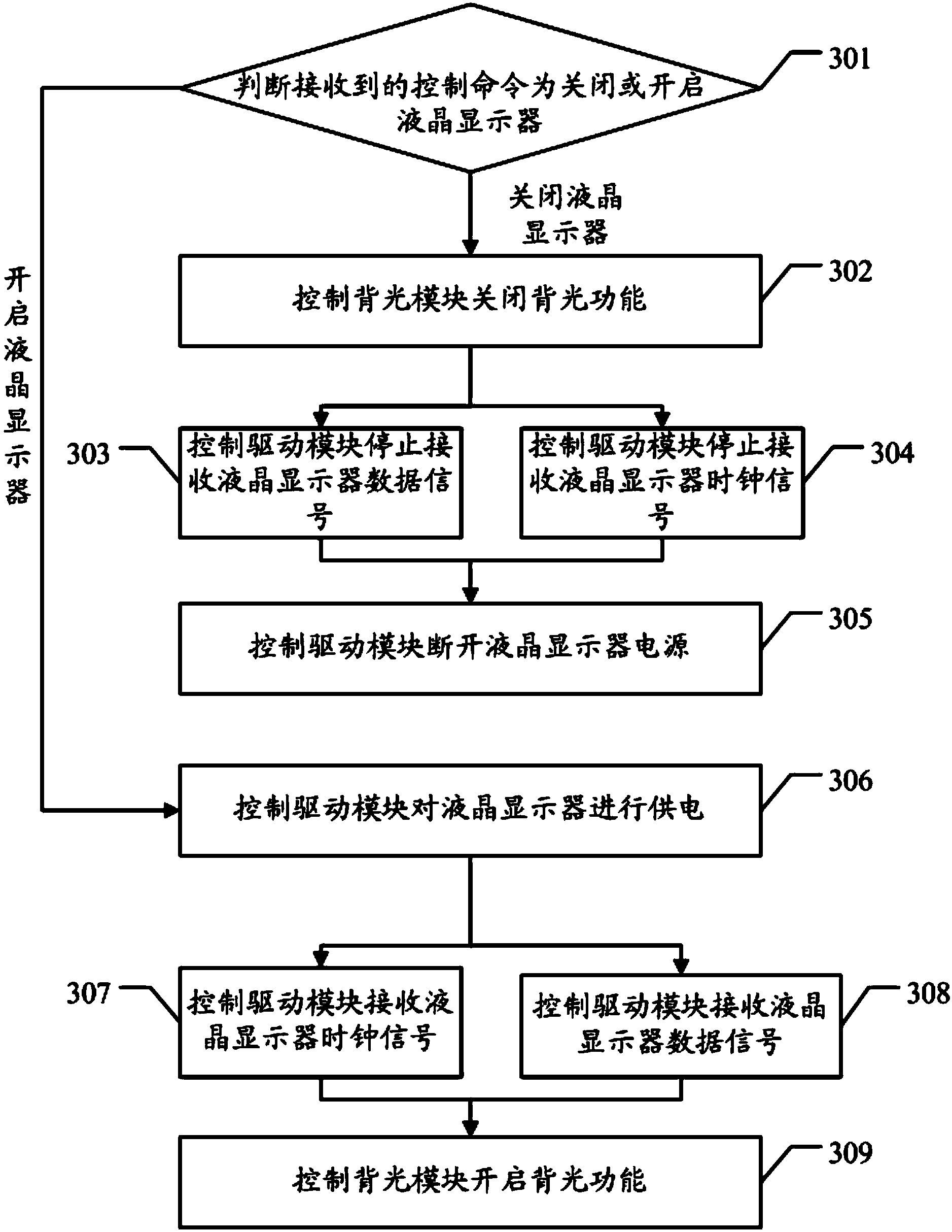 Liquid crystal displayer control method and device