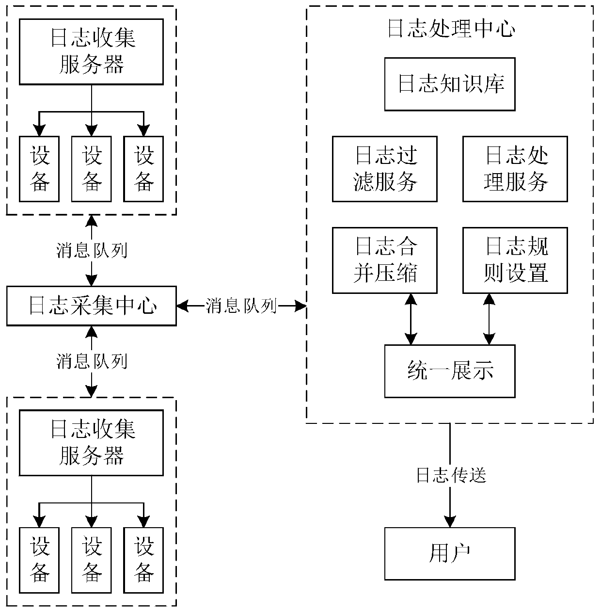 Log processing method, device and equipment and storage medium