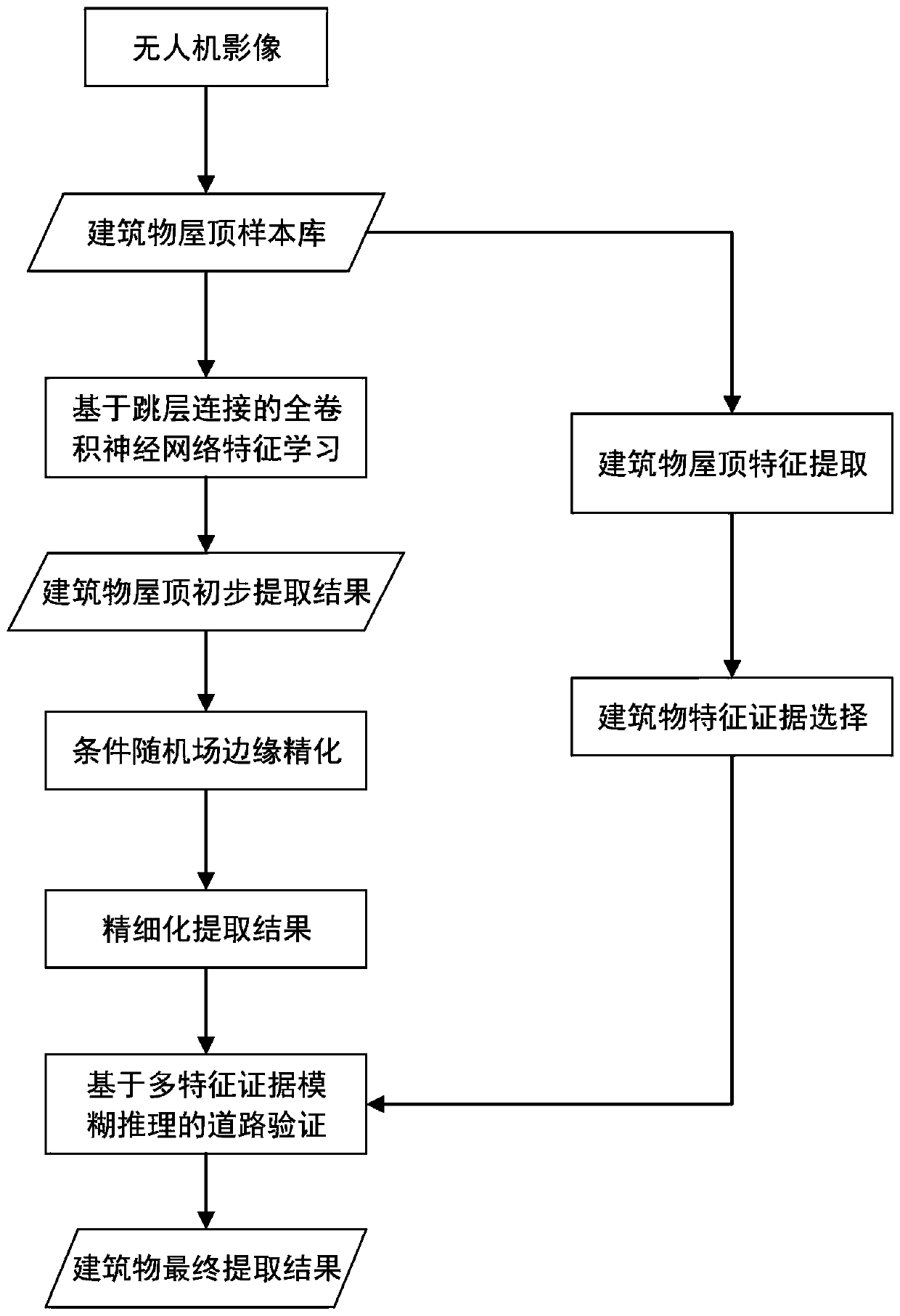 Unmanned aerial vehicle image building roof extraction method based on full convolutional neural network