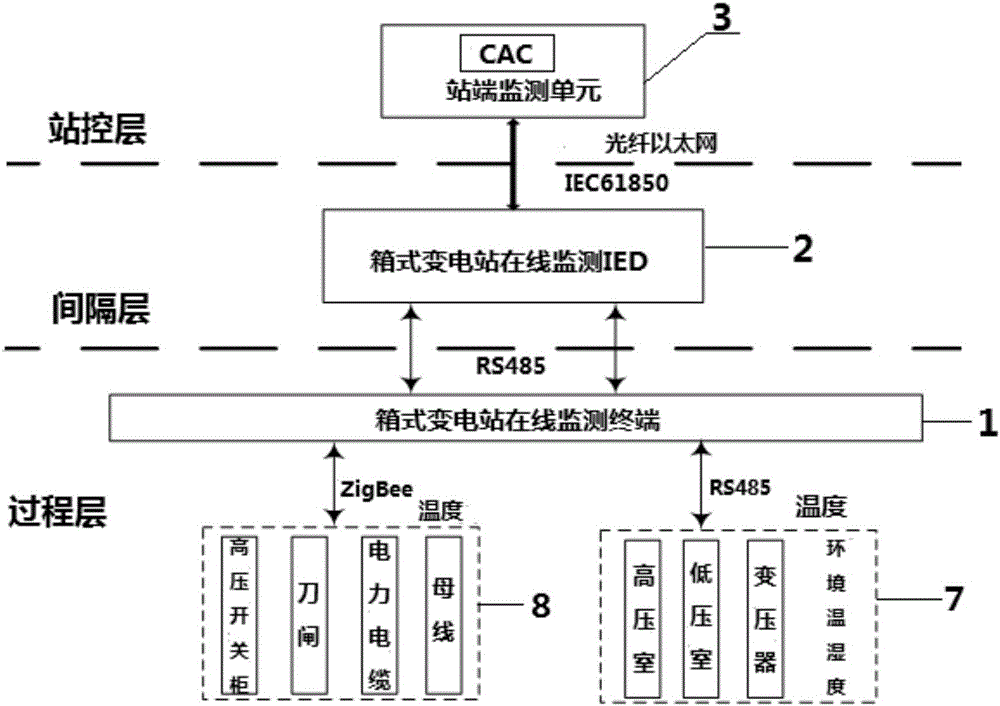 Box type transformer station current-carrying fault prediction system and application thereof