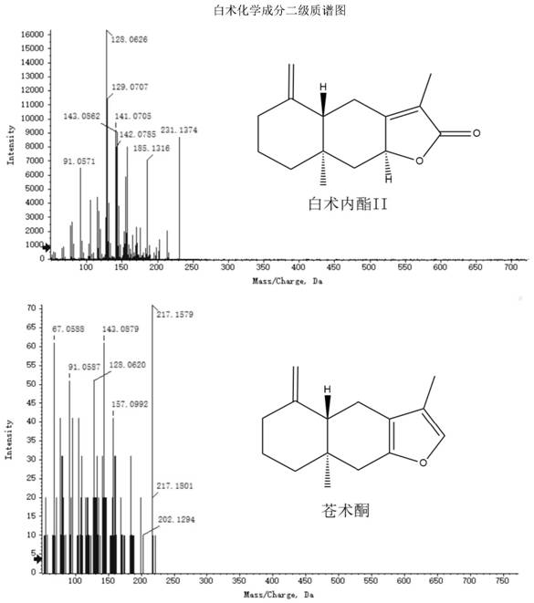 Method for determining fingerprint spectrum and index component content of high-quality atractylodes macrocephala koidz medicinal material