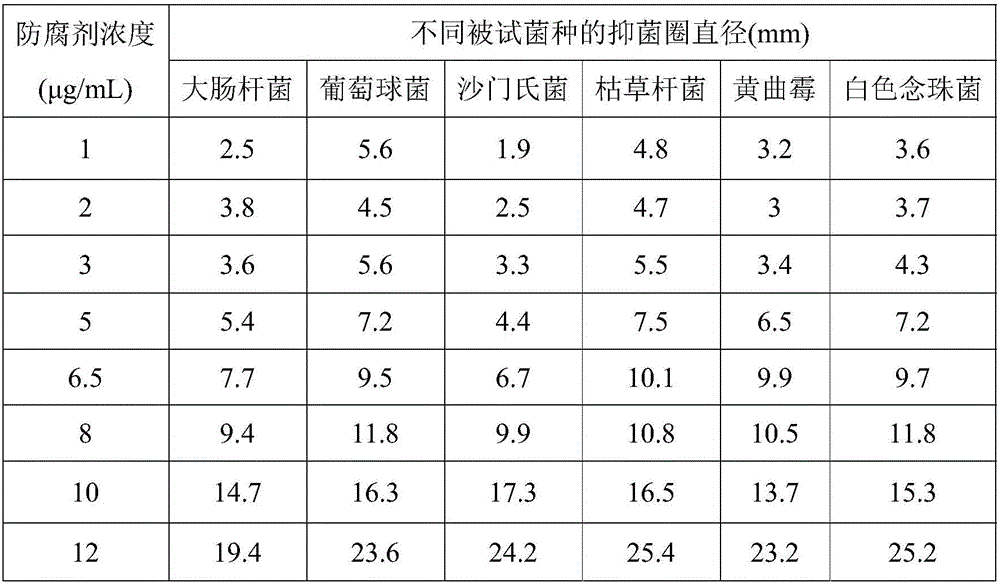 Biological preservative and preparation method thereof