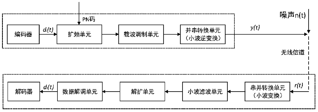 Wavelet multi-carrier spread spectrum communication system and method with frequency changing