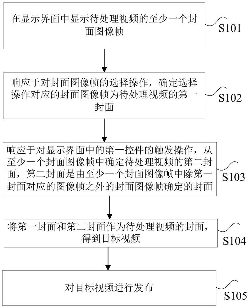 Video processing method and device, electronic device and storage medium