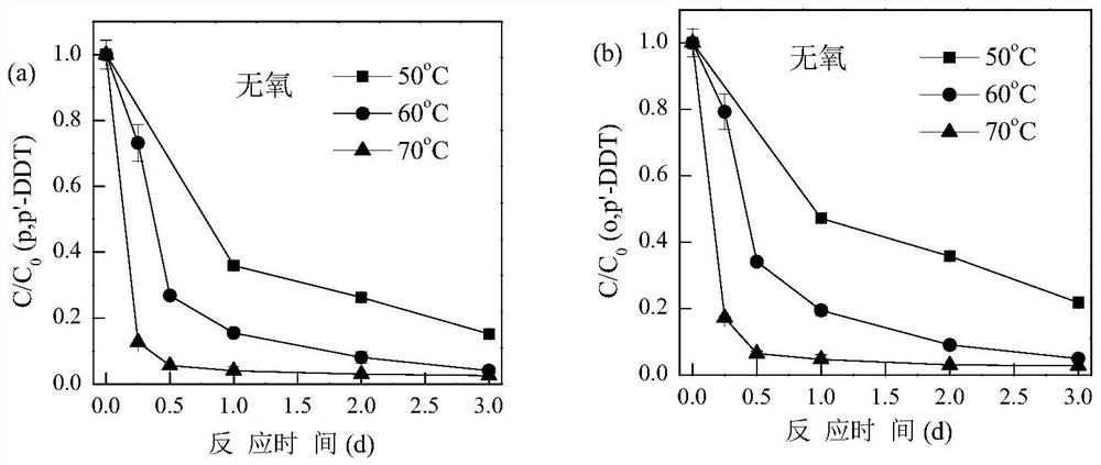 A kind of composition and application thereof for processing ddt in polluted soil