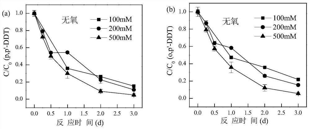 A kind of composition and application thereof for processing ddt in polluted soil