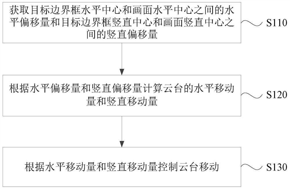 A follow-up control method, device, computer equipment and storage medium