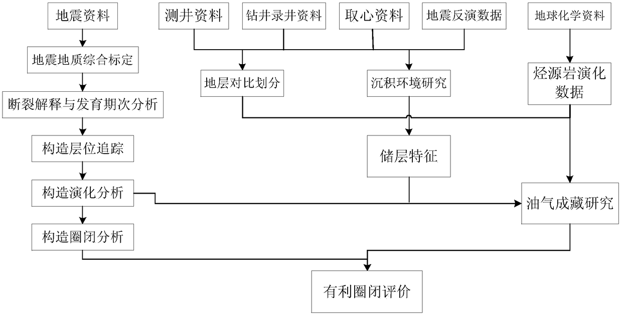 Trap evaluation method for heterogeneous thin sandstone interbed oil reservoir