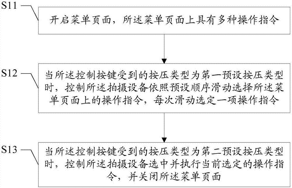 Control method and device for photographing device