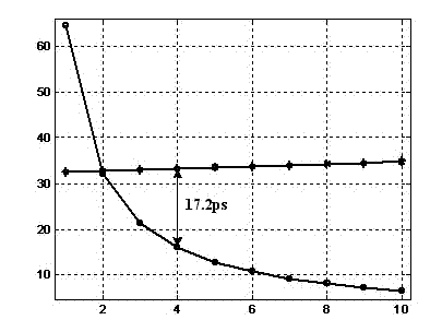 Method and framework for optimum grading of the inside of high performance static state random access memory