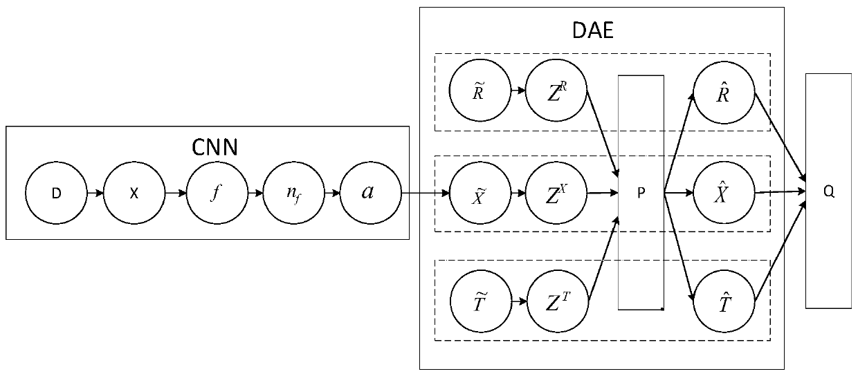 Information recommendation method and system based on convolutional neural network and noise reduction auto-encoder