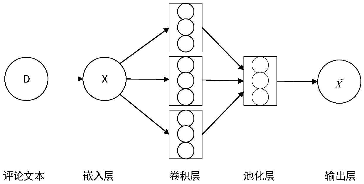 Information recommendation method and system based on convolutional neural network and noise reduction auto-encoder