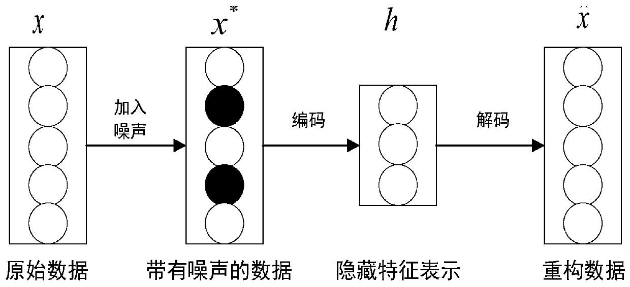 Information recommendation method and system based on convolutional neural network and noise reduction auto-encoder