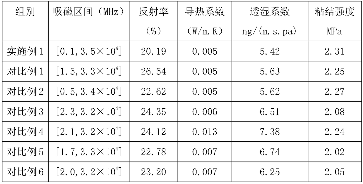 Preparation method of wallpaper paste with good electromagnetic wave absorption function