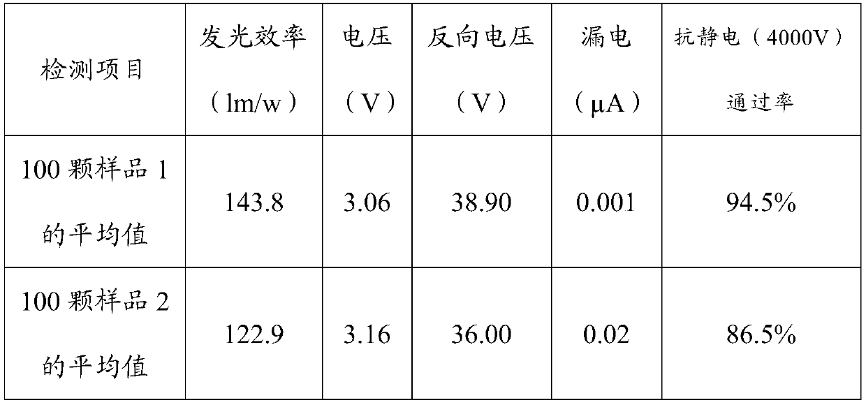 LED epitaxial structure growth method