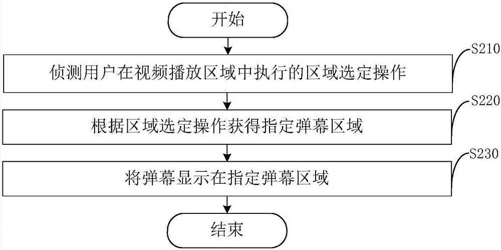 Bullet screen display method, device and electronic equipment