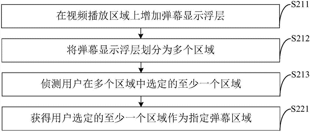 Bullet screen display method, device and electronic equipment