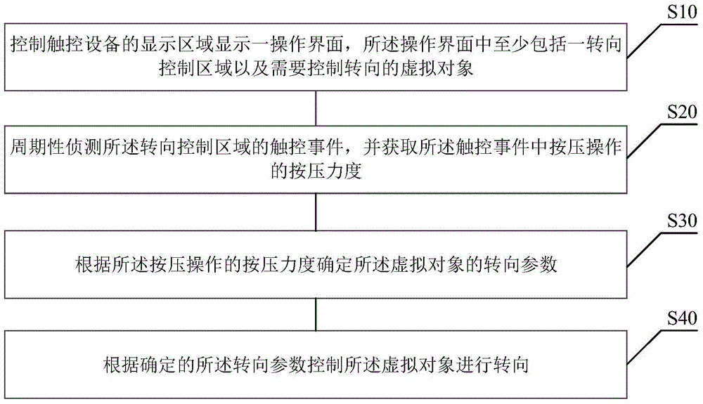 Virtual object steering control method and device