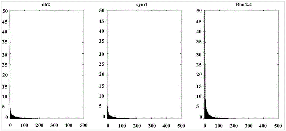 Selection method of optimal wavelet bases and de-nosing method of wavelet thresholds