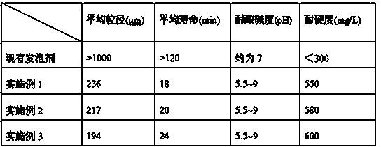 Compound foaming agent used for depositing dust and preparation method thereof