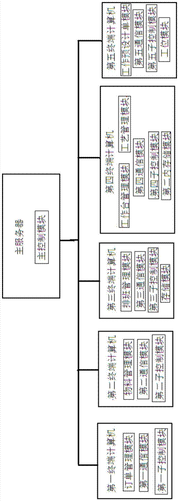 A production management system for radiopharmaceuticals