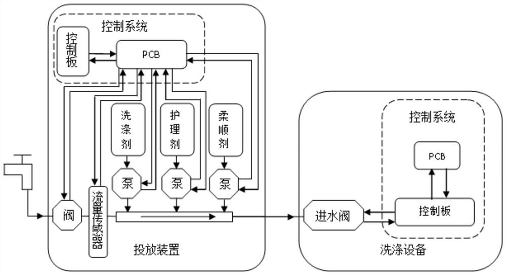 Control method of feeding device for washing equipment