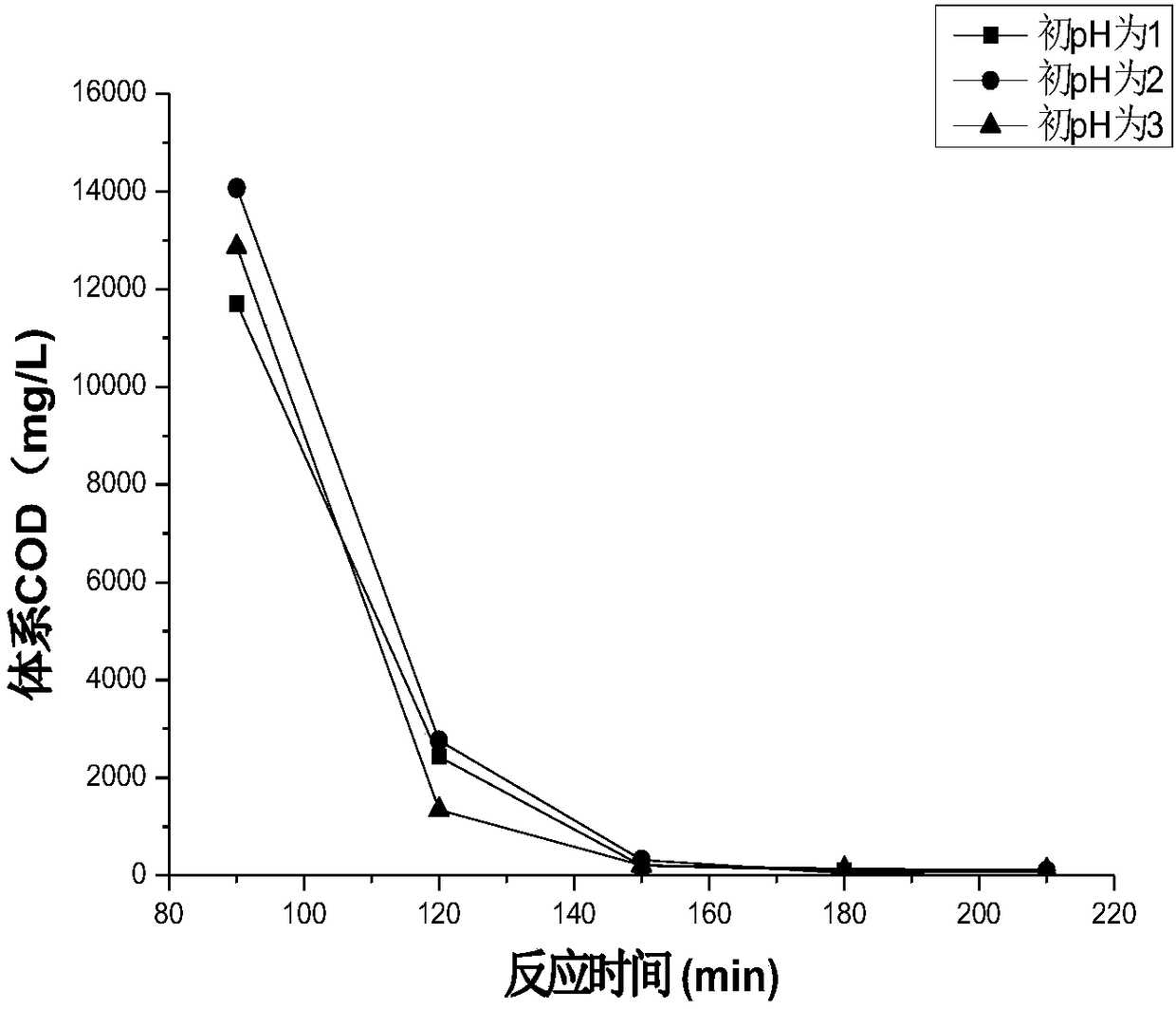 Treatment method of radioactive waste negative ion exchange resin