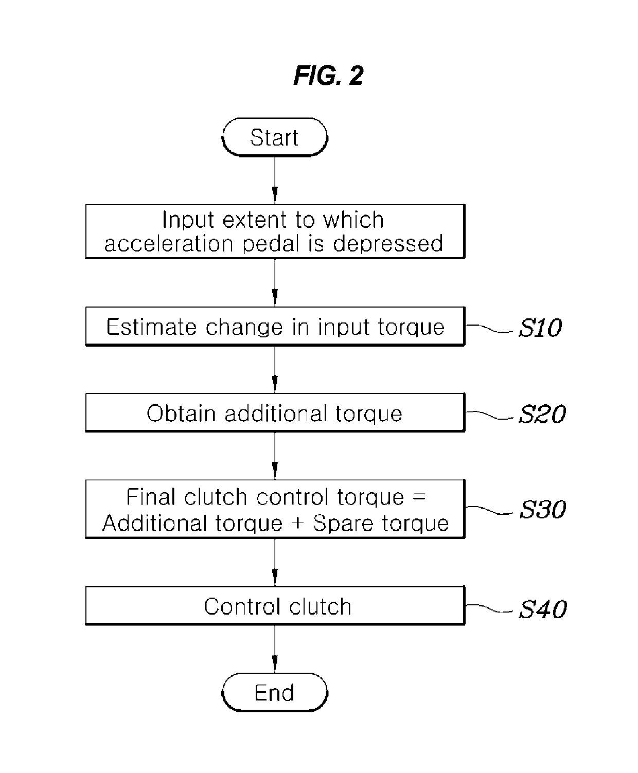 Clutch control method of vehicle