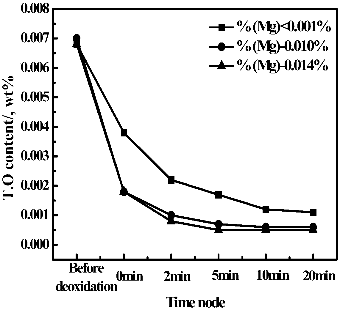 A method for improving the recovery rate of magnesium element in molten steel