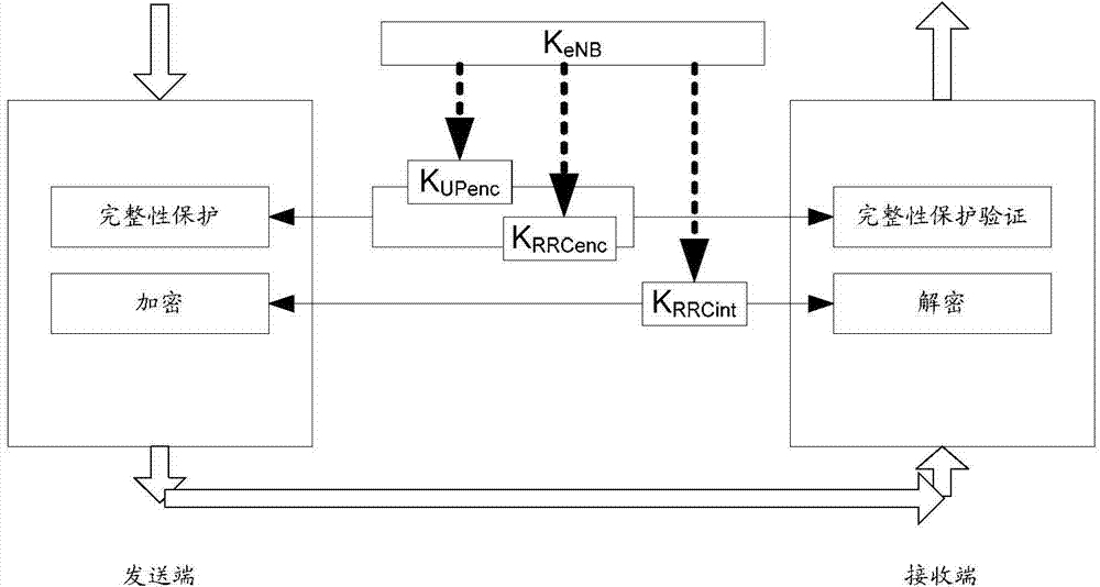 Double-connection radio bearer migration treatment method, double-connection radio bearer migration method and double-connection radio bearer migration device