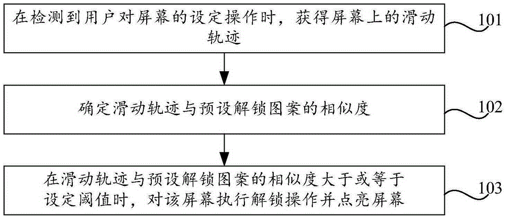 Screen unlocking method, device and terminal