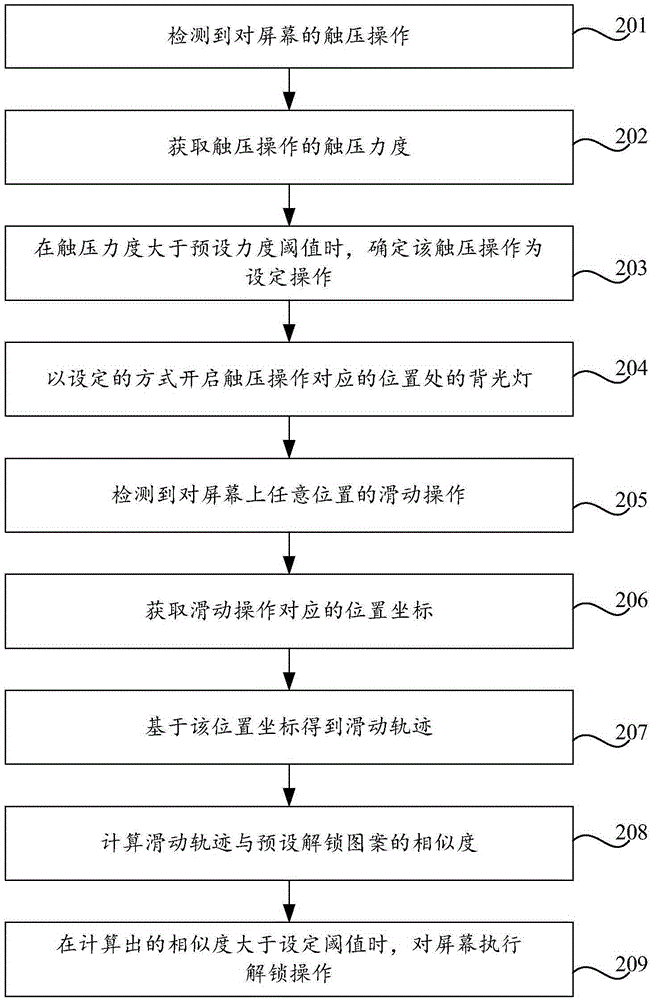 Screen unlocking method, device and terminal