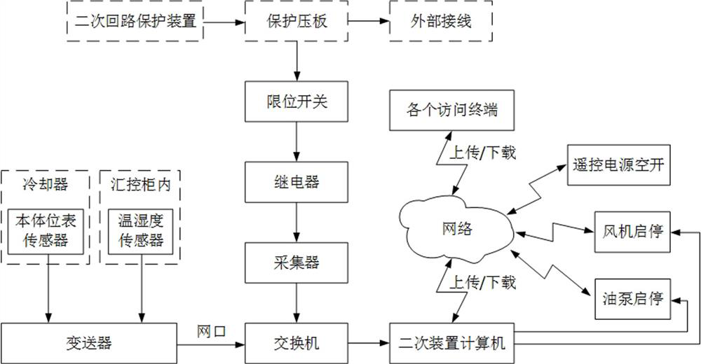 An intelligent management and control system for substation secondary equipment