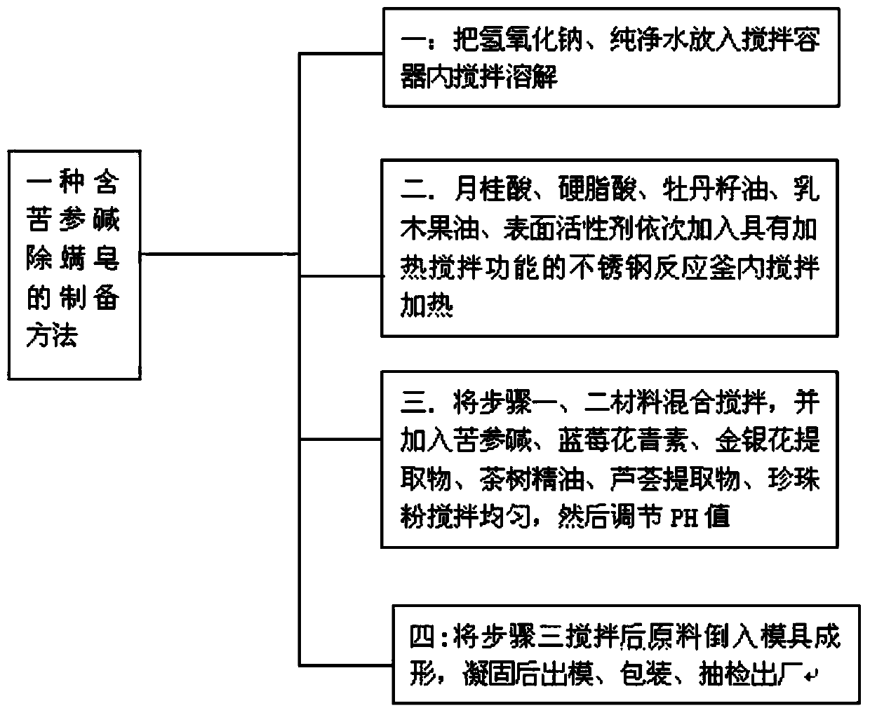 Formula and preparation method of matrine-containing and mite-removing soap