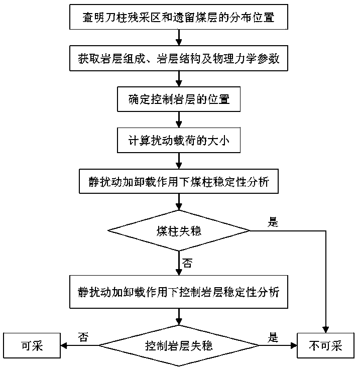 Ascending mining feasibility determination method for tool post residual mining area considering static disturbance loading and unloading