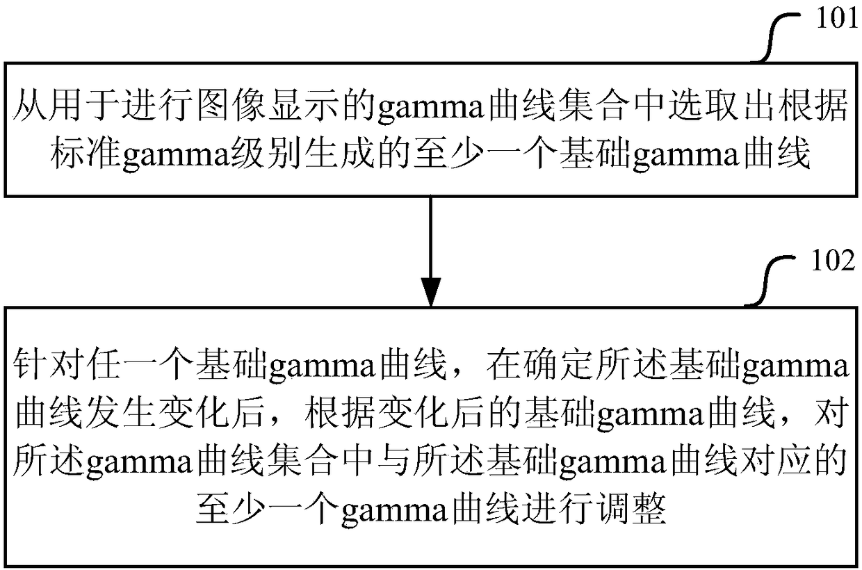 Method and device for adjusting gamma curve