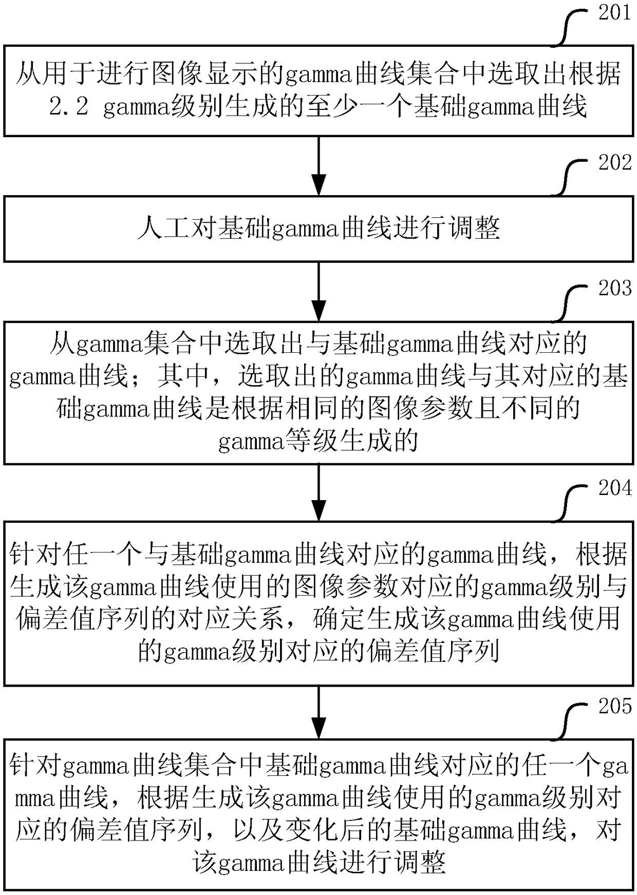 Method and device for adjusting gamma curve