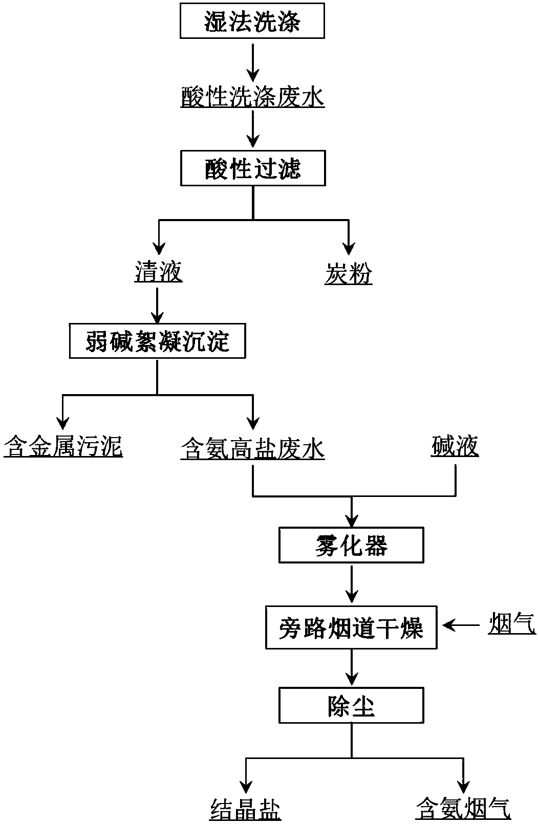 Acidic flue gas washing wastewater zero-discharge treatment method and apparatus thereof