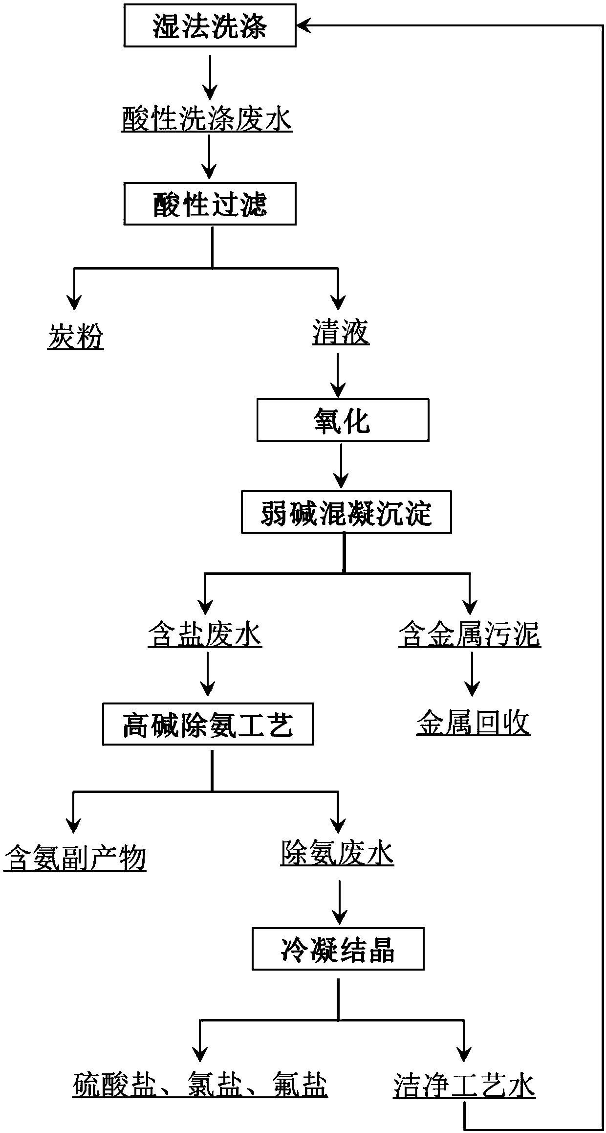 Acidic flue gas washing wastewater zero-discharge treatment method and apparatus thereof