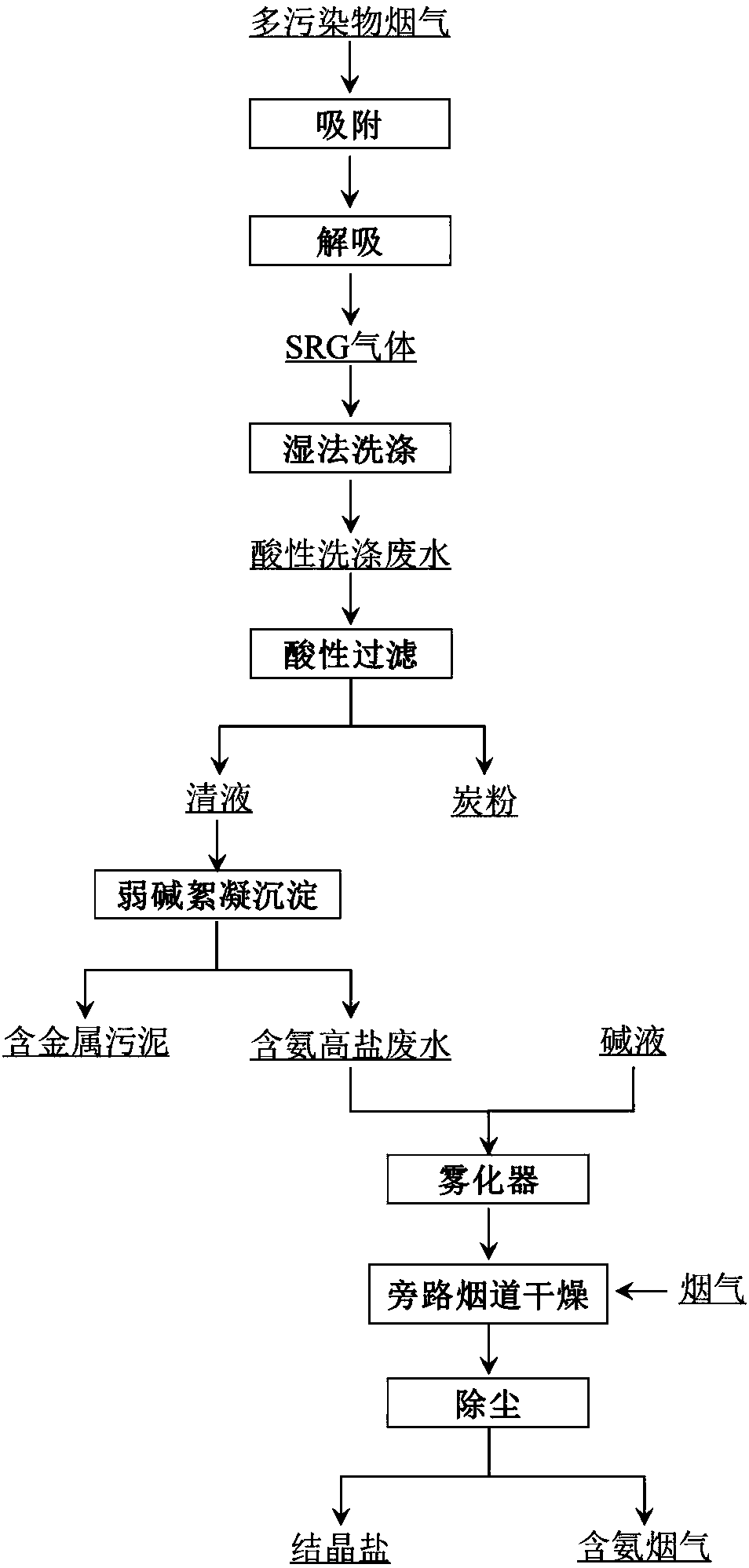 Acidic flue gas washing wastewater zero-discharge treatment method and apparatus thereof