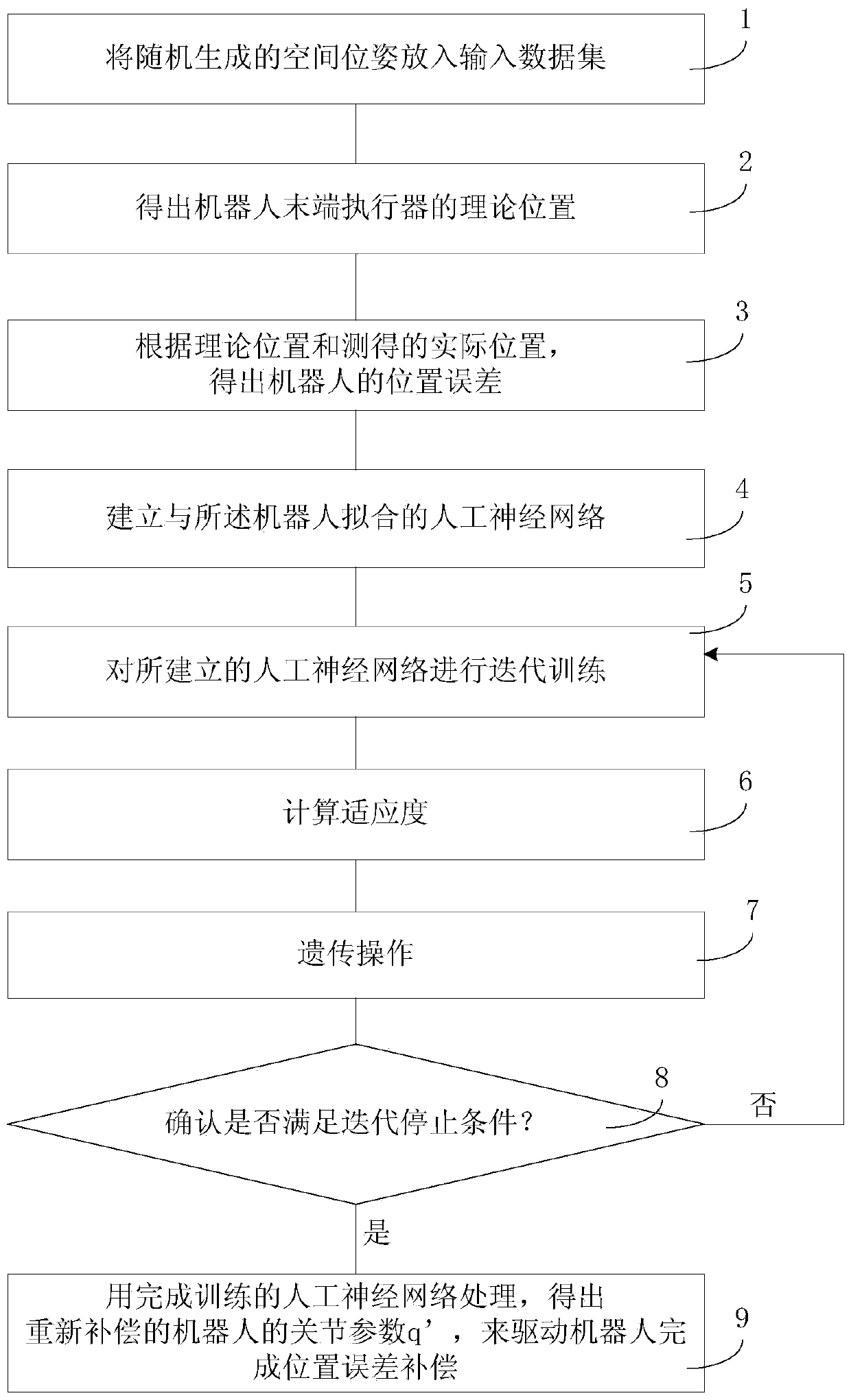 Position error compensation method of robot