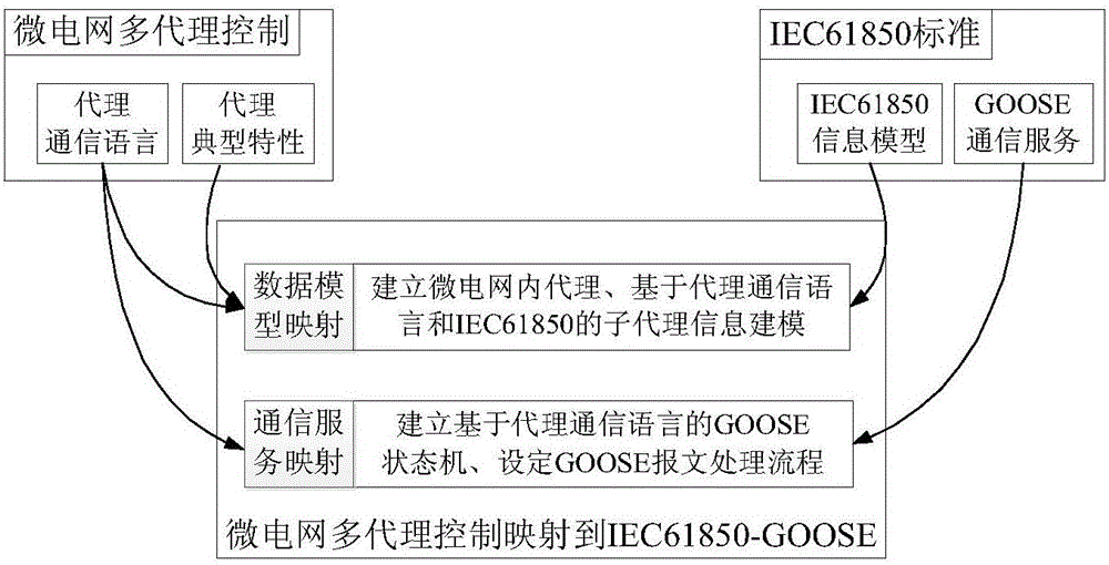 A method for mapping microgrid multi-agent control to IEC61850-goose