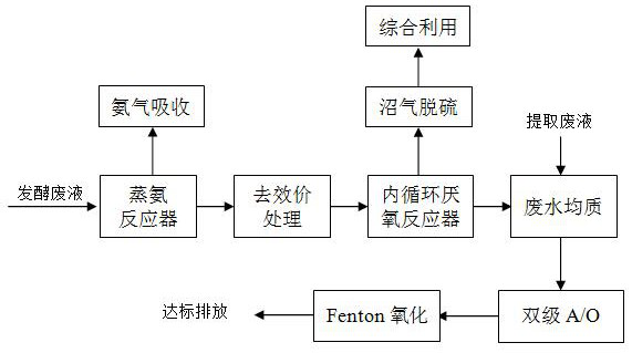 A kind of treatment method of neomycin sulfate production wastewater