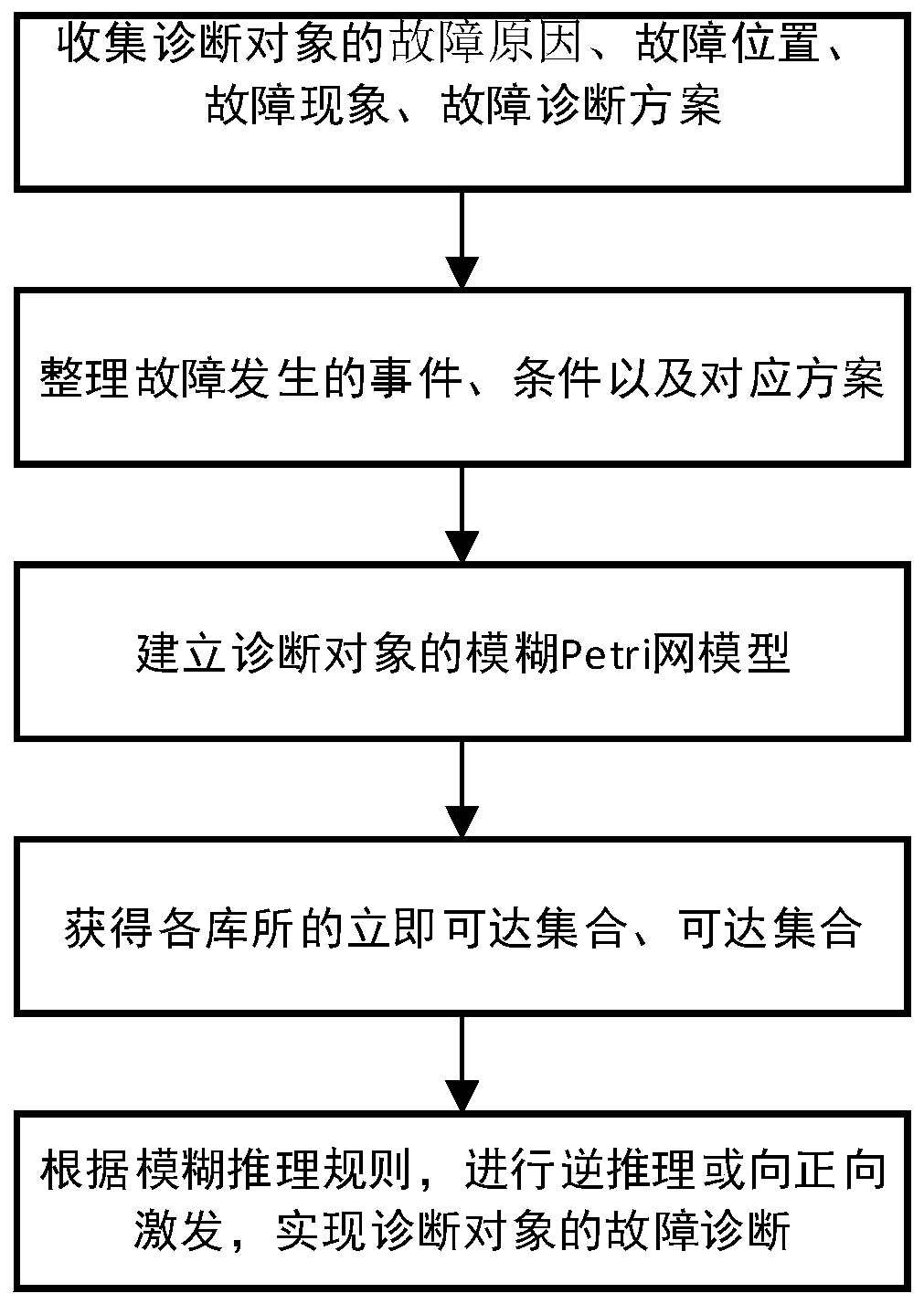 Numerical control equipment fault diagnosis method based on fuzzy Petri net